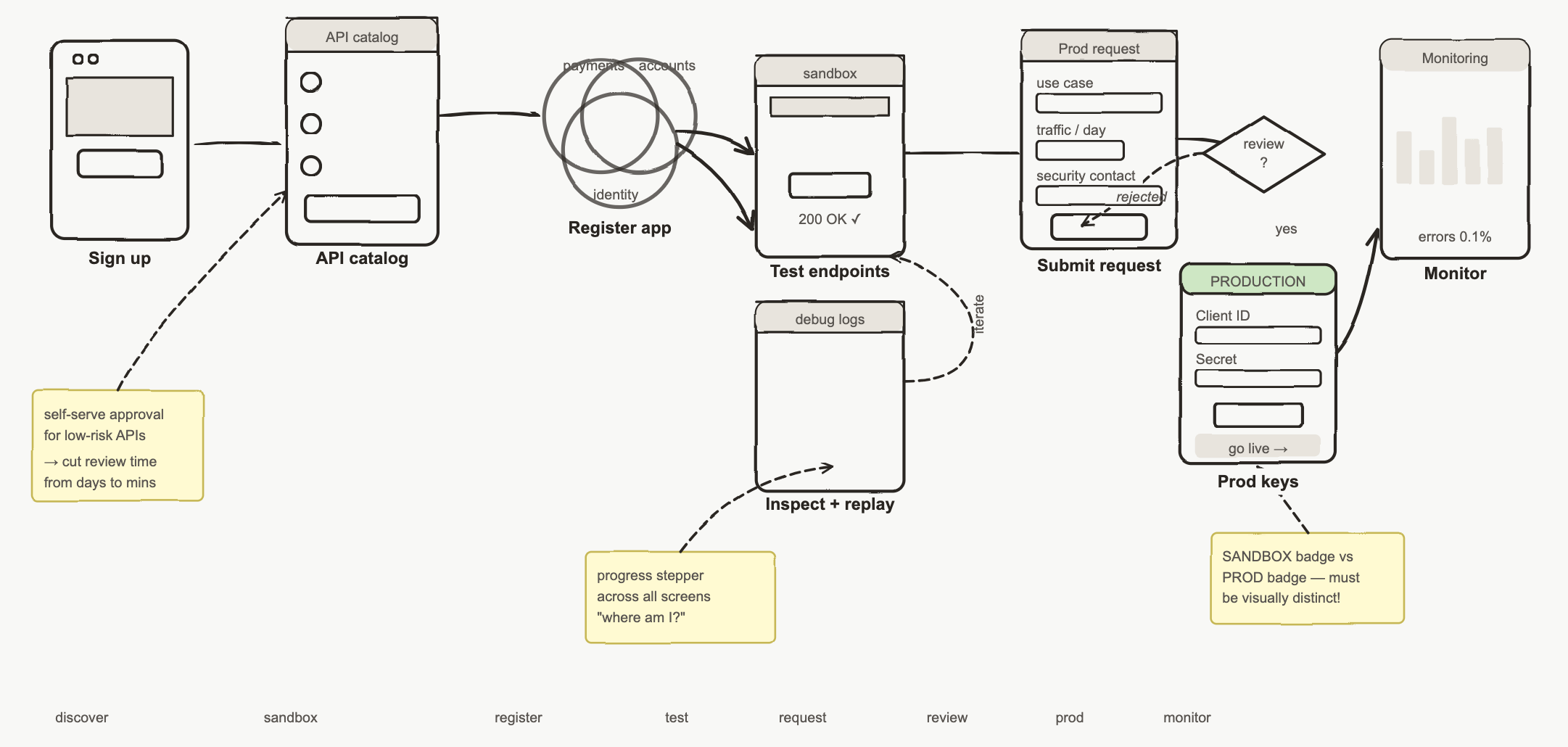 Early sketch — API developer onboarding flow